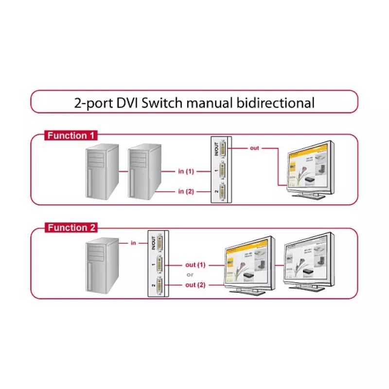 Commutatore video DVI DeLOCK 87664