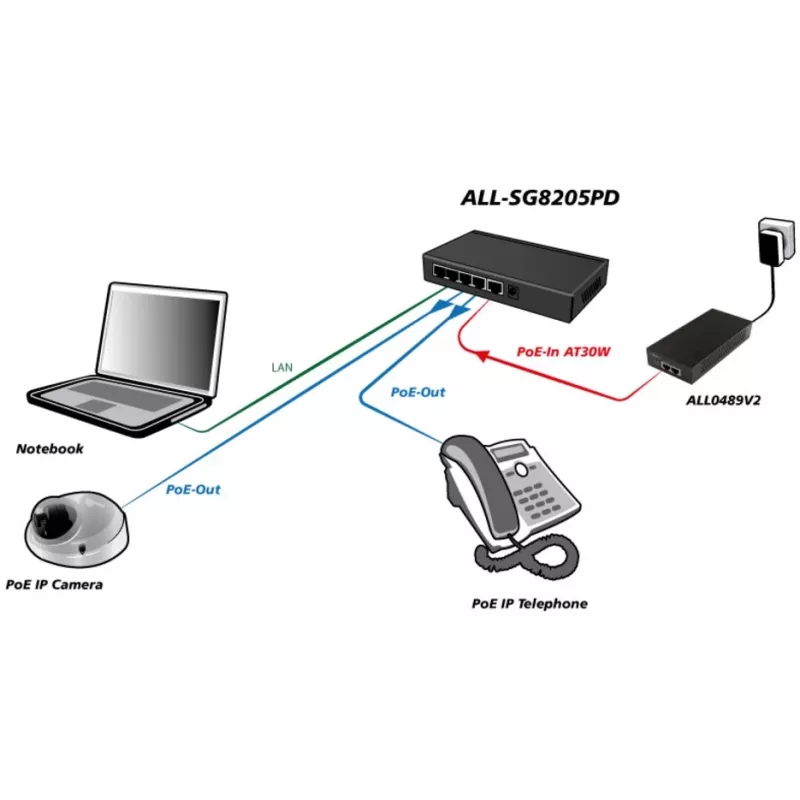 Switch unmanaged ALLNET ALL-SG8205PD