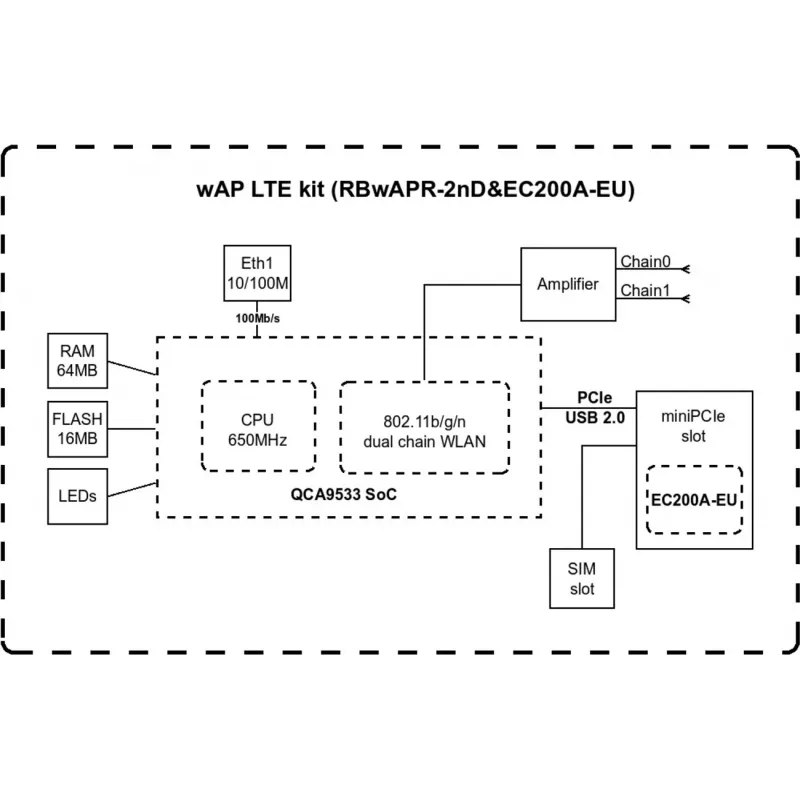 Wireless Access Point MikroTik wAP LTE kit 2024 — 2,4 GHz, 300 Mbps, IP54, PoE, slot SIM