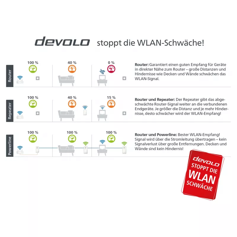 Magic 2 WiFi next Multiroom Kit, Powerline 3 adattatori