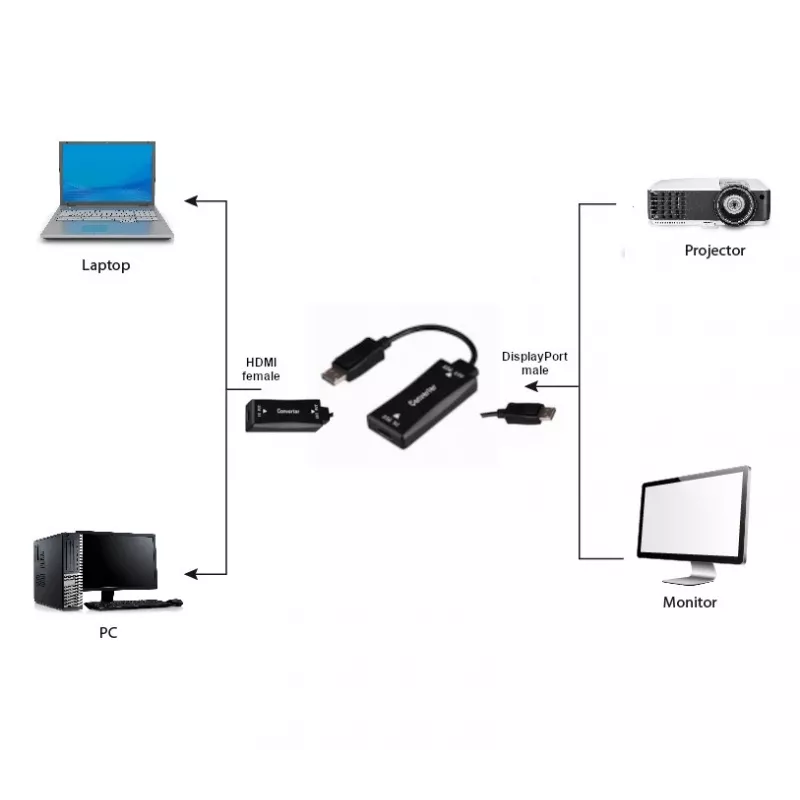 Adattatore cavo video GEMBIRD A-HDMIF30-DPM-01 HDMI tipo A a DisplayPort 0,15 m nero