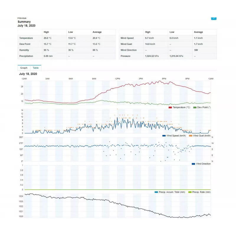 Stazione meteo SENCOR SWS 12500 WiFi PRO