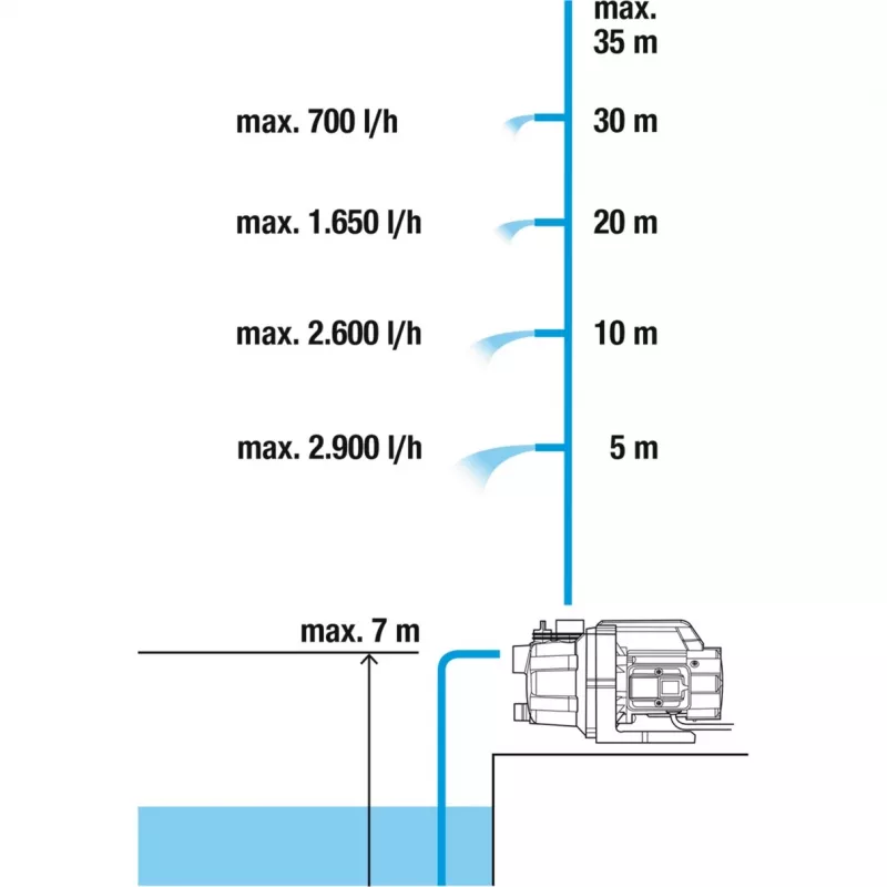 Pompa per acqua Gardena 9011-47