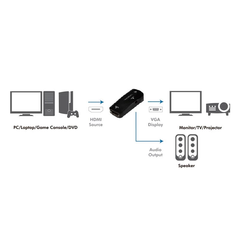 Convertitore segnale video LogiLink CV0108