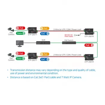 Trasmettitore e ricevitore di rete Mobotix MX-A-ETP1A-2601-SET 600 m 95 Mbit/s