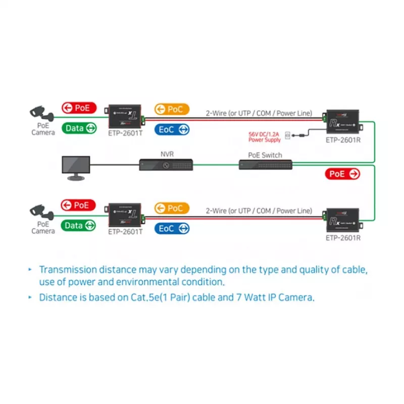 Trasmettitore e ricevitore di rete Mobotix MX-A-ETP1A-2601-SET 600 m 95 Mbit/s