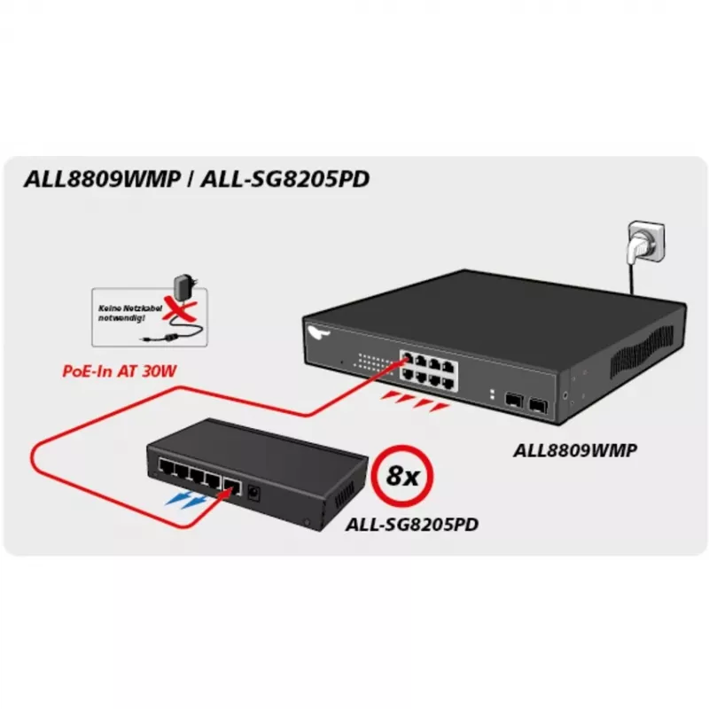 Switch unmanaged ALLNET ALL-SG8205PD