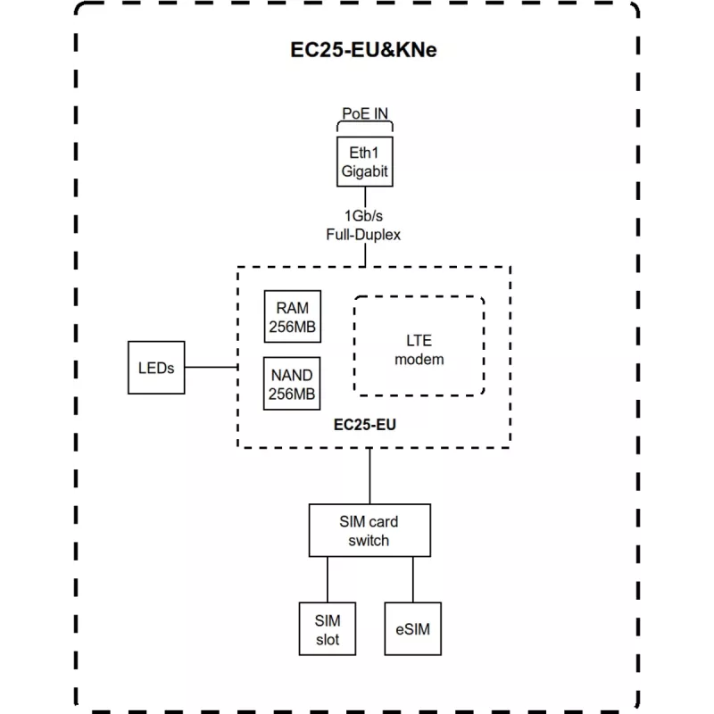 Net Router gateway IoT LTE4/KNOT EC25-EU&KNE Mikrotik