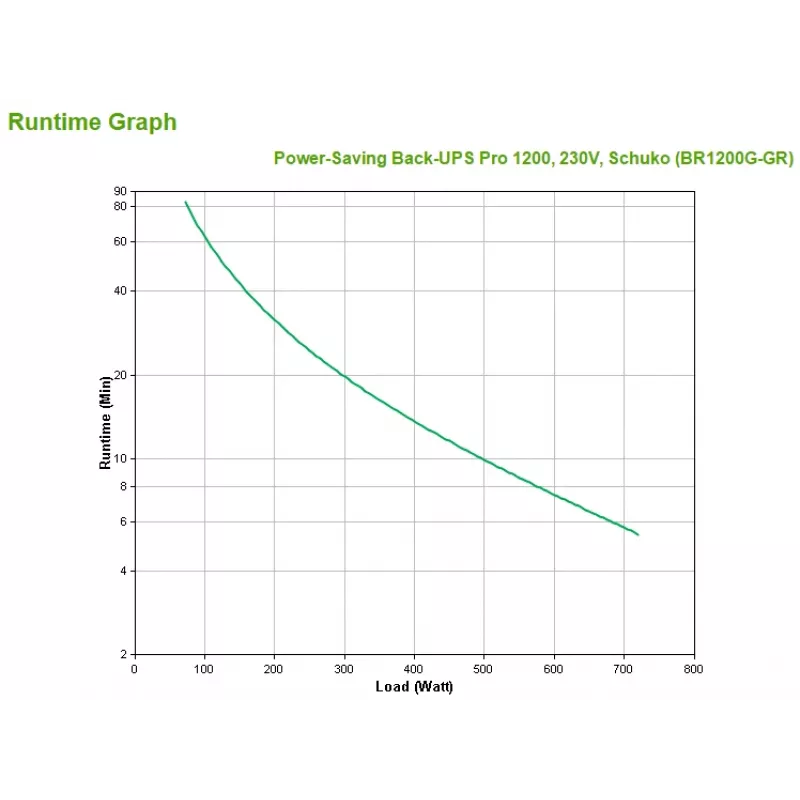 Gruppo di continuità APC Back-UPS Pro (UPS) Line-Interactive 1,2 kVA 720 W
