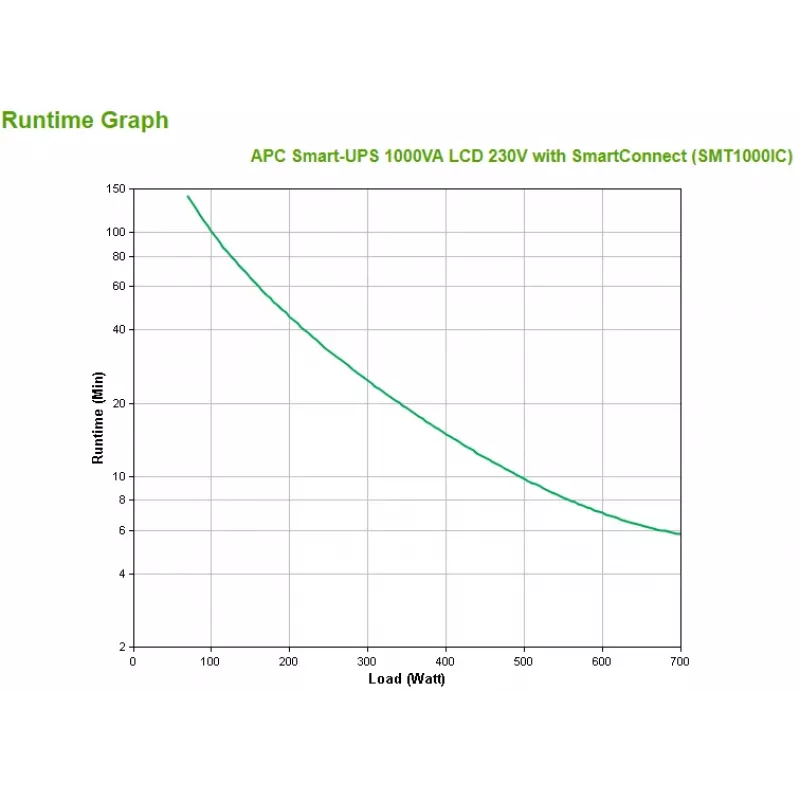 APC Smart-UPS SMT1000IC – 8x C13, USB, SmartConnect, 1000VA, Line-Interactive, 1 kVA, 700 W, sinusoidale, 151 V, 302 V