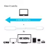 CLUB3D cavo attivo USB C a HDMI™ 2.0 UHD 1,8 m / 5,9 piedi