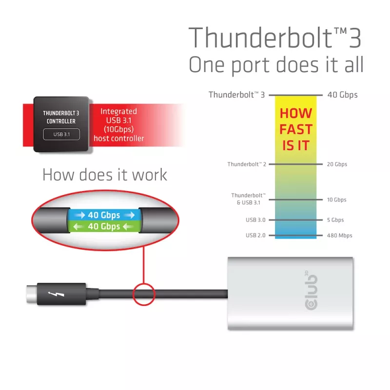 Adattatore CLUB3D Thunderbolt 3 a doppio HDMI 2.0