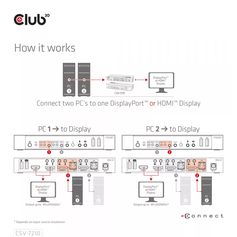 CLUB3D KVM Switch DisplayPort/HDMI per Dual DisplayPort 4K 60Hz