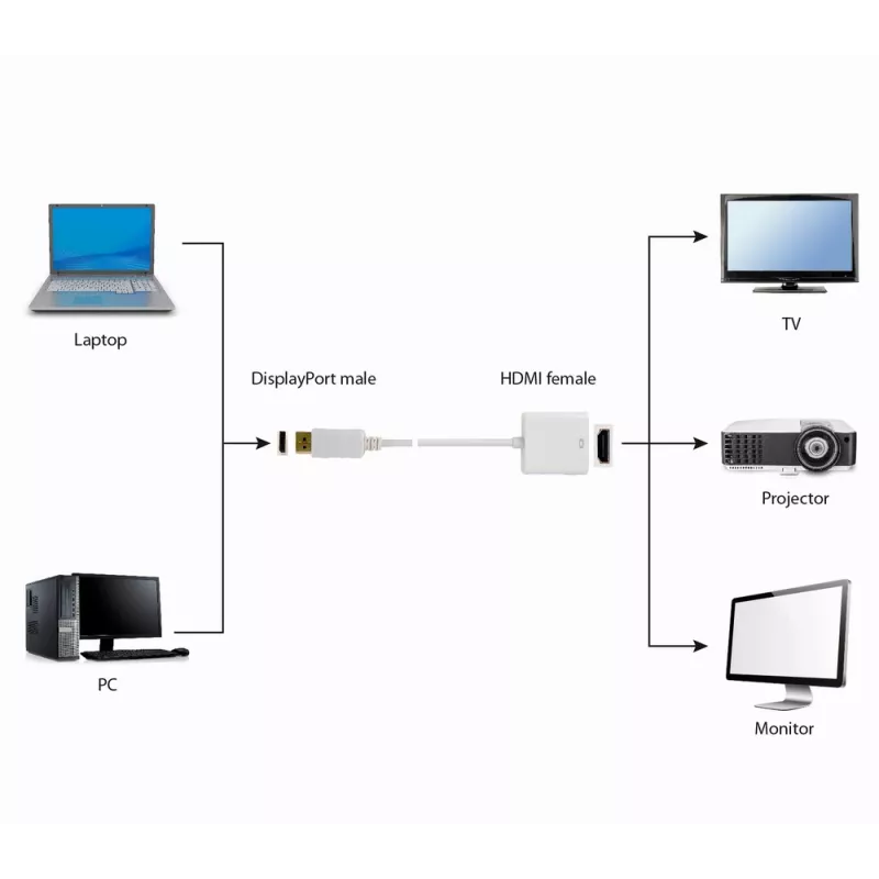 Cavo adattatore GEMBIRD DisplayPort su HDMI – bianco