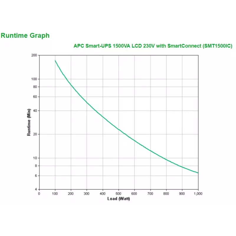 APC Smart-UPS SMT1500IC - 8x C13, USB, SmartConnect, 1500VA, line-interactive, 1,5 kVA, 1000 W, sinusoidale, 151 V, 302 V
