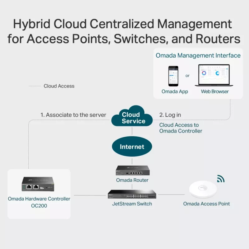 Controller hardware TP-Link Omada, nero, interno, 1200 MHz, 1024 MB, DDR3, 4000 MB