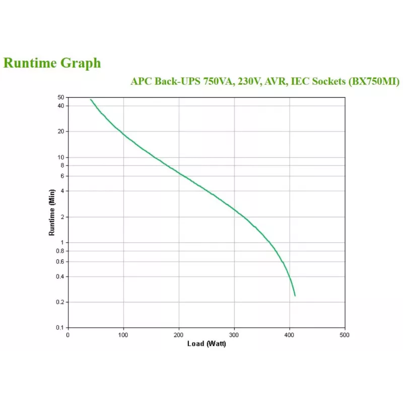 APC Back-UPS BX750MI - 750VA, 4x C13, USB, Line-Interactive, 0.75 kVA, 410 W, sinusoidale, 140 V, 300 V