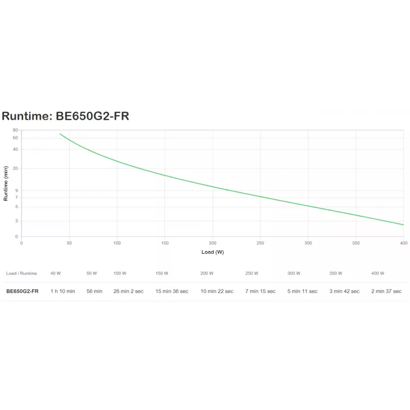 APC BE650G2-FR gruppo di continuità (UPS) Standby (Offline) 0,65 kVA 400 W