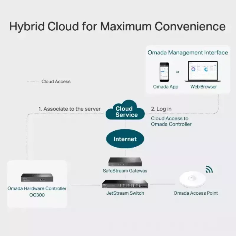 Controller hardware TP-Link Omada OC300