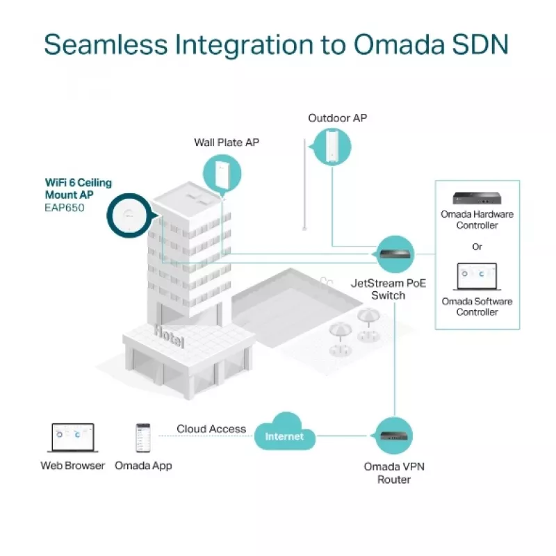 TP-Link Omada AX3000 Access Point WiFi 6 da montaggio a soffitto