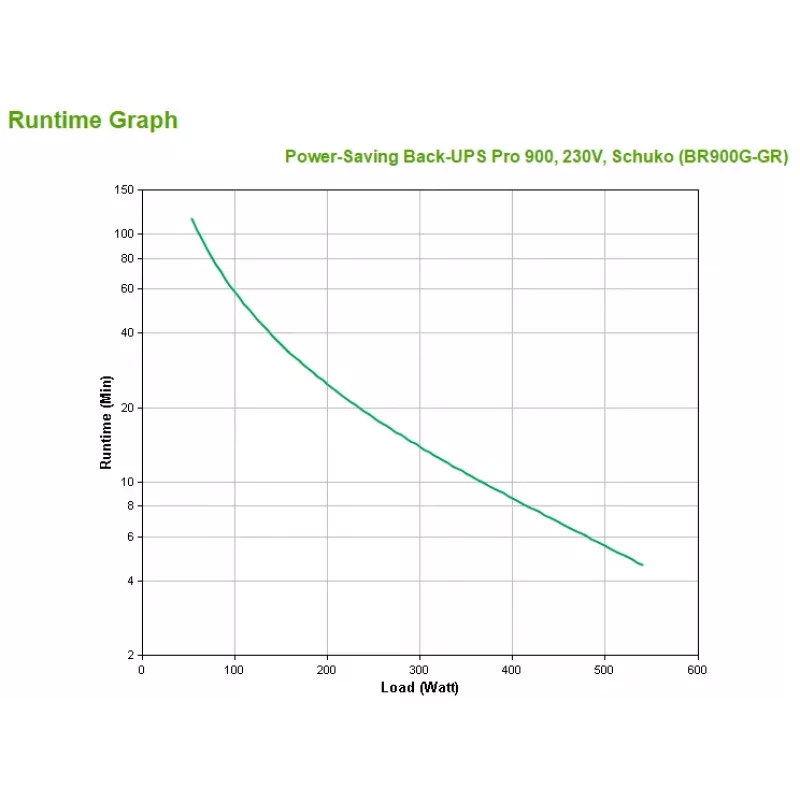 APC Back-UPS Pro BR900G-GR gruppo di continuità UPS, 900VA/540W, Line-Interactive, 230V, 5x Schuko, AVR, LCD, USB