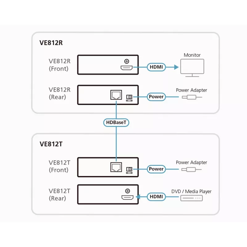 Extender HDMI ATEN su 1 cavo CAT5e/6 (100 m), 4Kx2K, cascata a 3 livelli / HDBaseT
