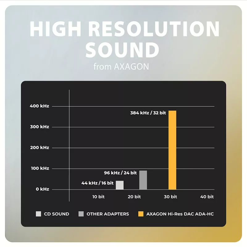 Axagon ADA-HC adattatore audio USB-C a jack 3,5 mm – DAC Hi-Res, 384 kHz/32 Bit, stereo