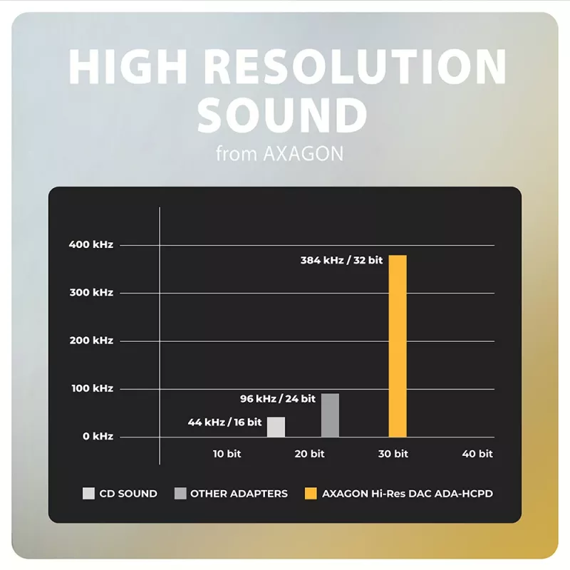 Axagon ADA-HCPD adattatore audio USB-C a jack 3,5 mm – DAC Hi-Res, 384 kHz/32 Bit, PD 60 W 3 A