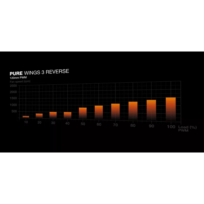 be quiet! Pure Wings 3 120mm | PWM Reverse bianco confezione da 3