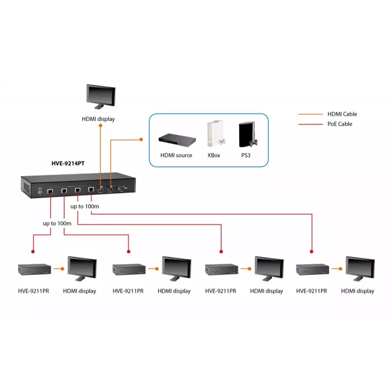 Ricevitore HDMI su Cat.5 LevelOne, HDBaseT, 100 m, PoE 802.3af