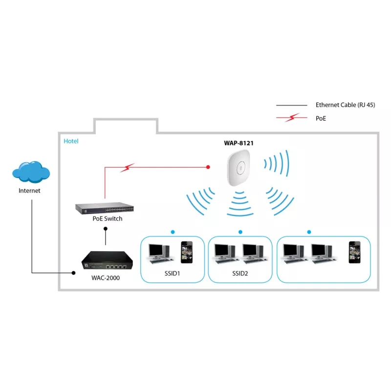 Access point wireless PoE dual band AC750 LevelOne, montaggio a soffitto, gestito da controller