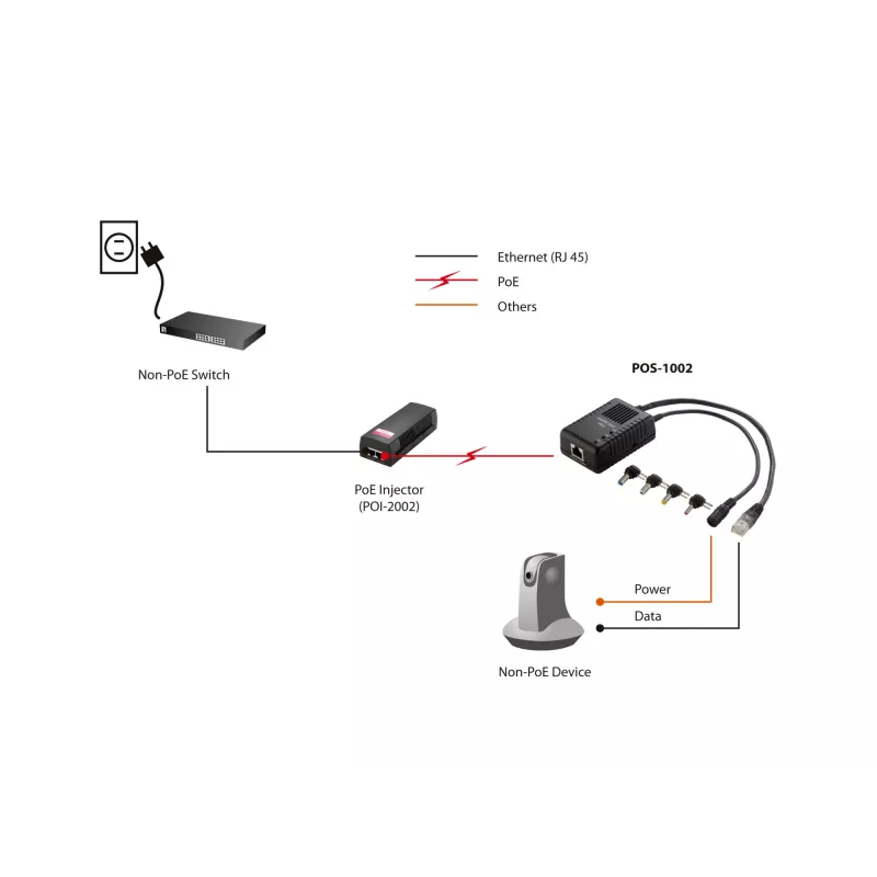 Splitter PoE Fast Ethernet LevelOne, 802.3af PoE, uscita 5-12V DC