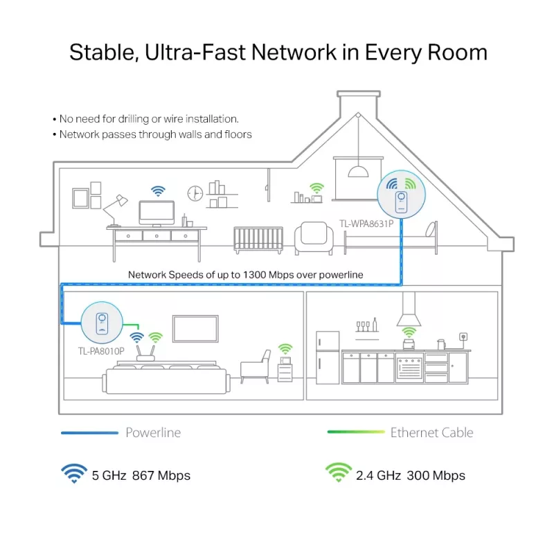 TP-Link TL-WPA1300P KIT 1300 Mbit/s Ethernet LAN WLAN bianco 2 pz.