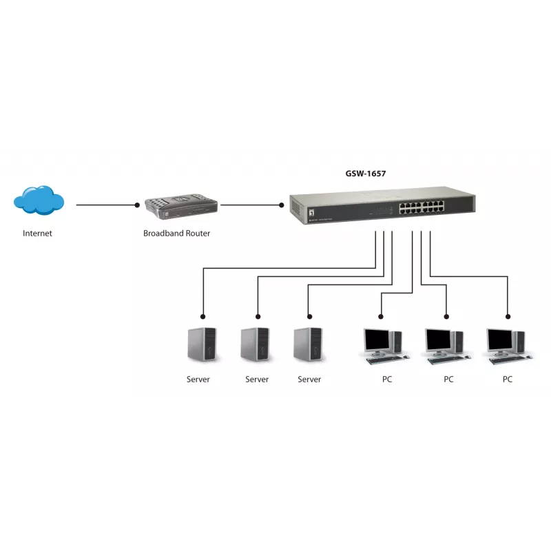 LevelOne switch Gigabit 16 porte, unmanaged, Gigabit Ethernet (10/100/1000), full duplex, montaggio rack