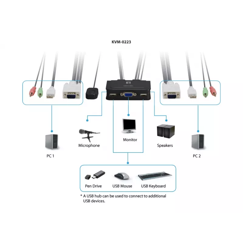 Switch KVM LevelOne 2 porte USB VGA con cavo, supporto audio, 2048 x 1536 pixel, nero