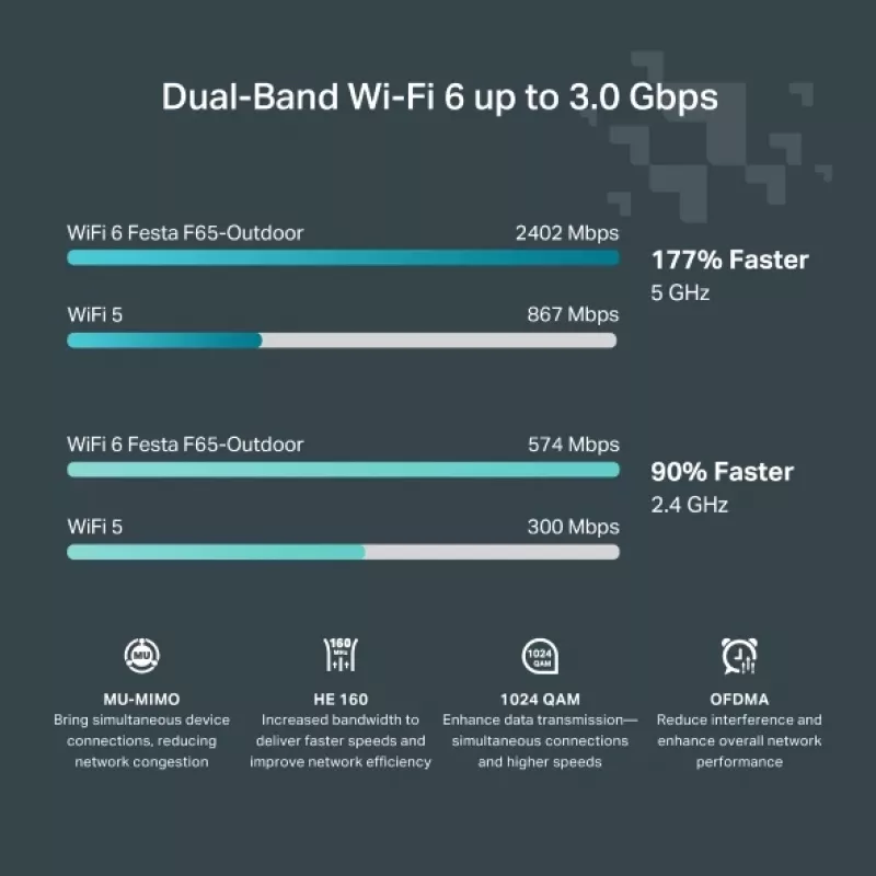 TP-Link Festa F65-Outdoor 3000 Mbit/s bianco Power over Ethernet (PoE)