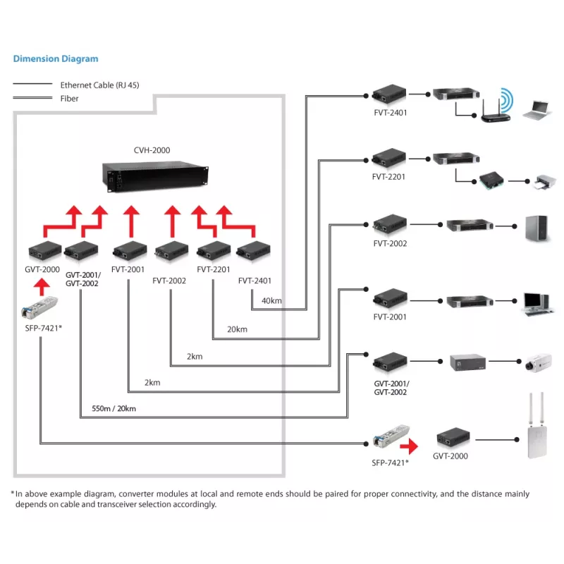 Convertitore media LevelOne RJ45 a SC Gigabit, fibra singlemode, 20 km