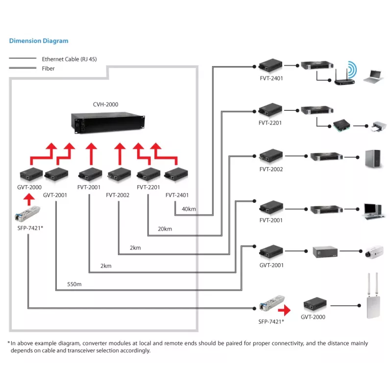 LevelOne convertitore di media RJ45 su SC Gigabit, fibra multimodale, 550 m