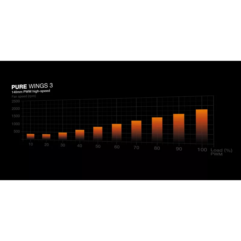 be quiet! Pure Wings 3 140mm | PWM high-speed Triple Pack ventole per case computer 14 cm nero 3 pezzi