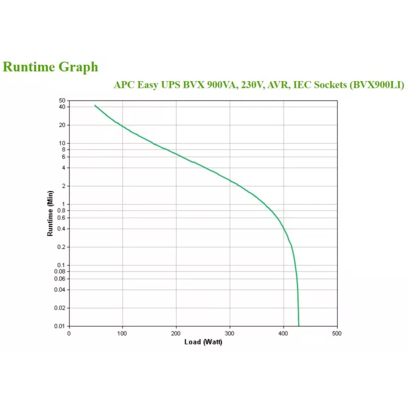 Gruppo di continuità (UPS) APC Easy UPS Line-Interactive 0,9 kVA 480 W 4 uscite AC