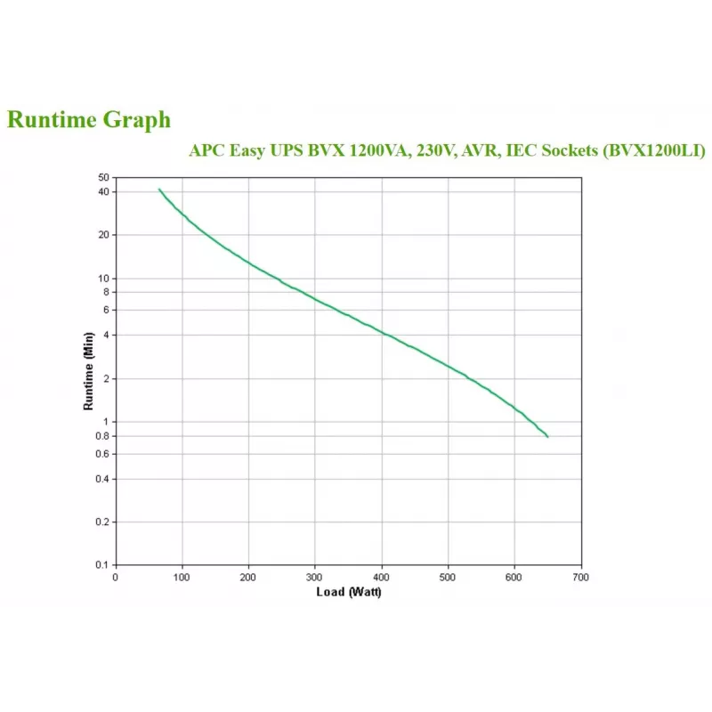 Gruppo di continuità (UPS) APC Easy UPS Line-Interactive 1,2 kVA 650 W 6 uscite AC
