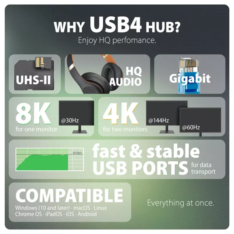 Dock USB4 Axagon HMC-U4, 3x USB-A, 2x USB-C, HDMI e DP 8K/30Hz, RJ-45, SD/mSD, audio, PD 100W
