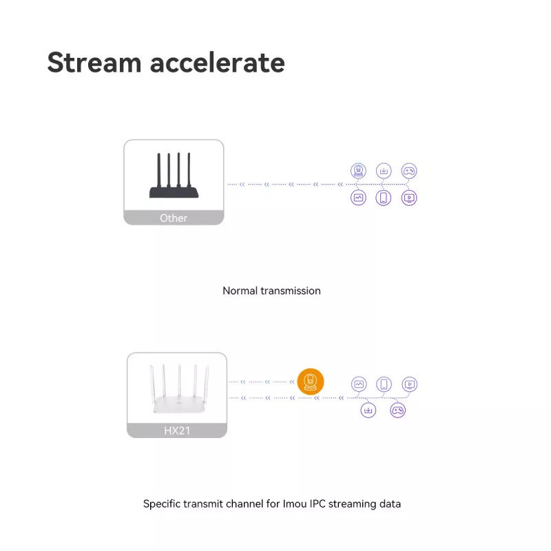 Router WLAN Imou HX21 Gigabit Ethernet dual-band (2,4 GHz / 5 GHz) bianco