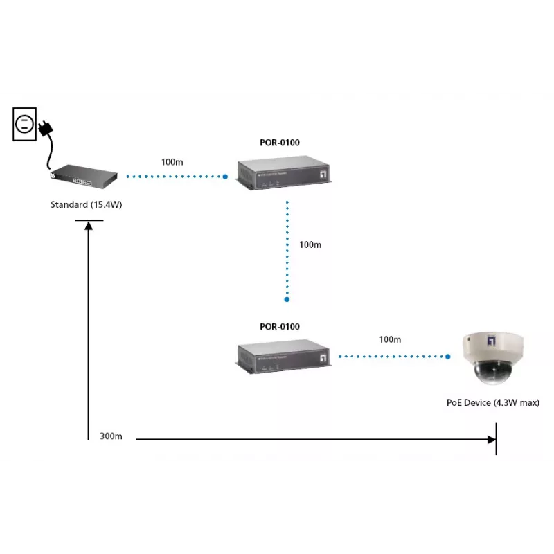LevelOne POR-0100 ripetitore PoE, collegabile in cascata, 2x Fast Ethernet, 10Base-T/100Base-TX, grigio