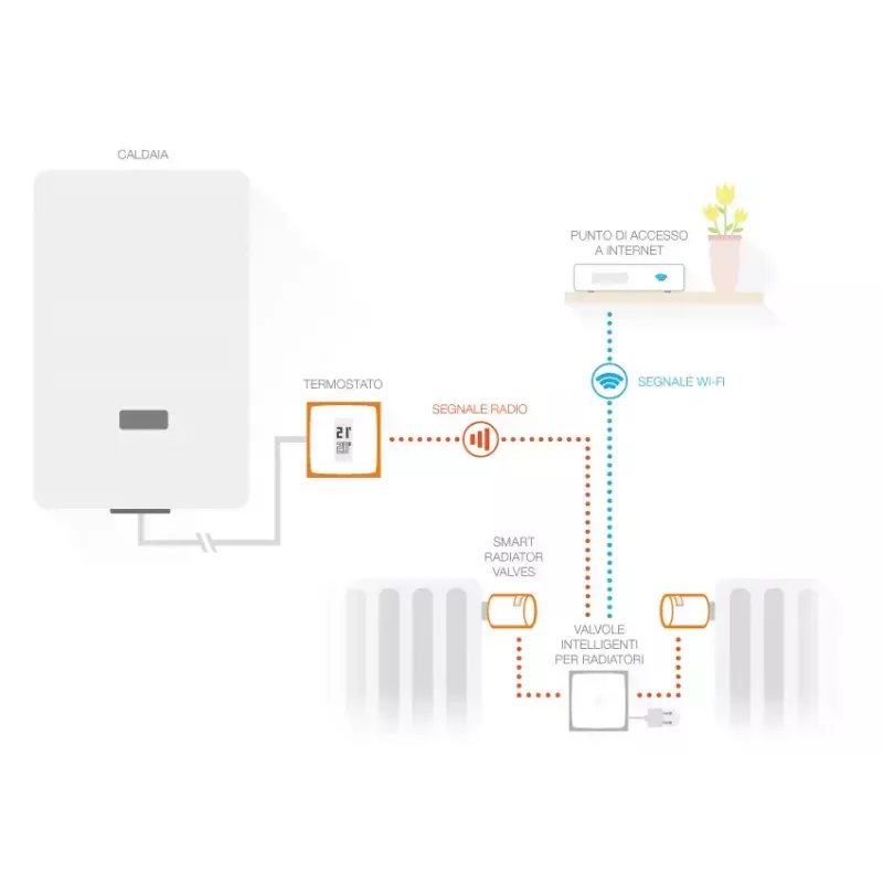 Netatmo Pack: Smart Thermostat + 3 valvole termostatiche smart aggiuntive