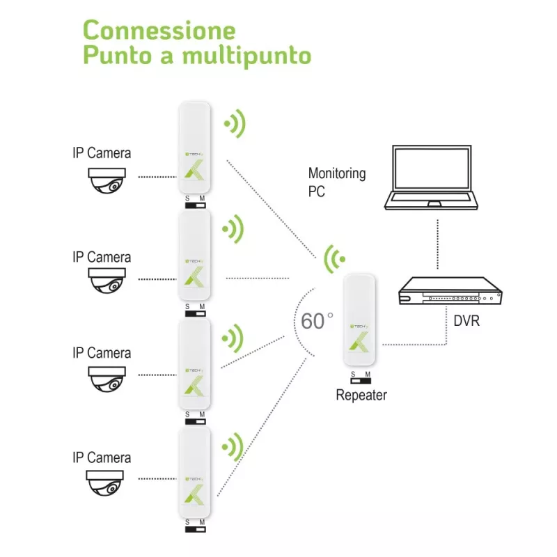 Techly I-WL-CPE880 (108439) CPE / access point / ripetitore per esterni, Wi-Fi 802.11n, 5,8 GHz, 15 dBi, 300 Mbps, bridge Point-to-Point / Point-to-Multipoint