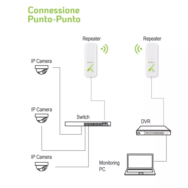 Techly I-WL-CPE880 (108439) CPE / access point / ripetitore per esterni, Wi-Fi 802.11n, 5,8 GHz, 15 dBi, 300 Mbps, bridge Point-to-Point / Point-to-Multipoint