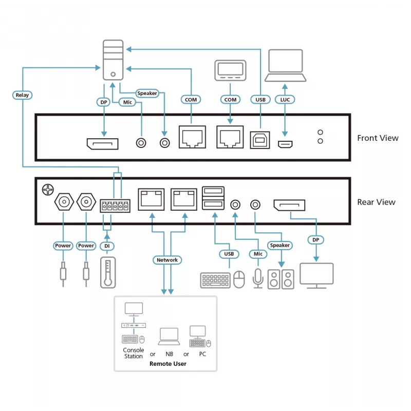 Switch KVM over IP ATEN 1 locale/remoto con accesso condiviso singola porta 4K DisplayPort