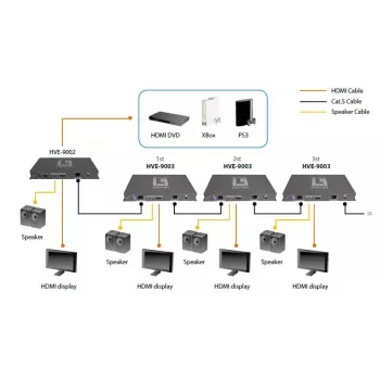 Trasmettitore AV LevelOne HDSpider™ HDMI su Cat.5 trasmettitore in cascata