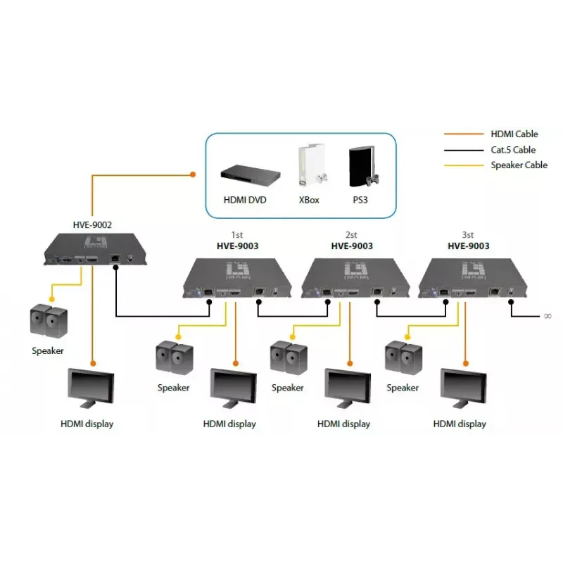 Trasmettitore AV LevelOne HDSpider™ HDMI su Cat.5 trasmettitore in cascata